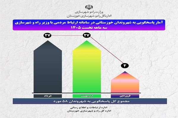 اطلاع نگاشت| آمار پاسخگویی به شهروندان خوزستانی در سامانه ارتباط مردمی با وزیر راه و شهرسازی (سه ماهه نخست سال)