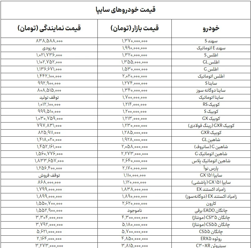 قیمت جدید محصولات سایپا امروز چهارشنبه ۷ مرداد ۱۴۰۵+ جدول کامل 66