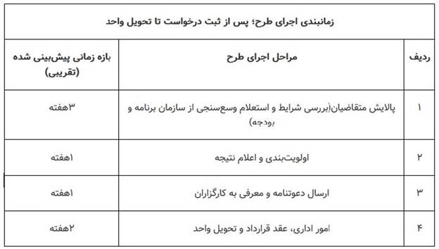 مرحله چهارم ثبت‌نام مسکن استیجاری زوج‌های جوان/ فراخوان متقاضیان فارس، اردبیل و زنجان