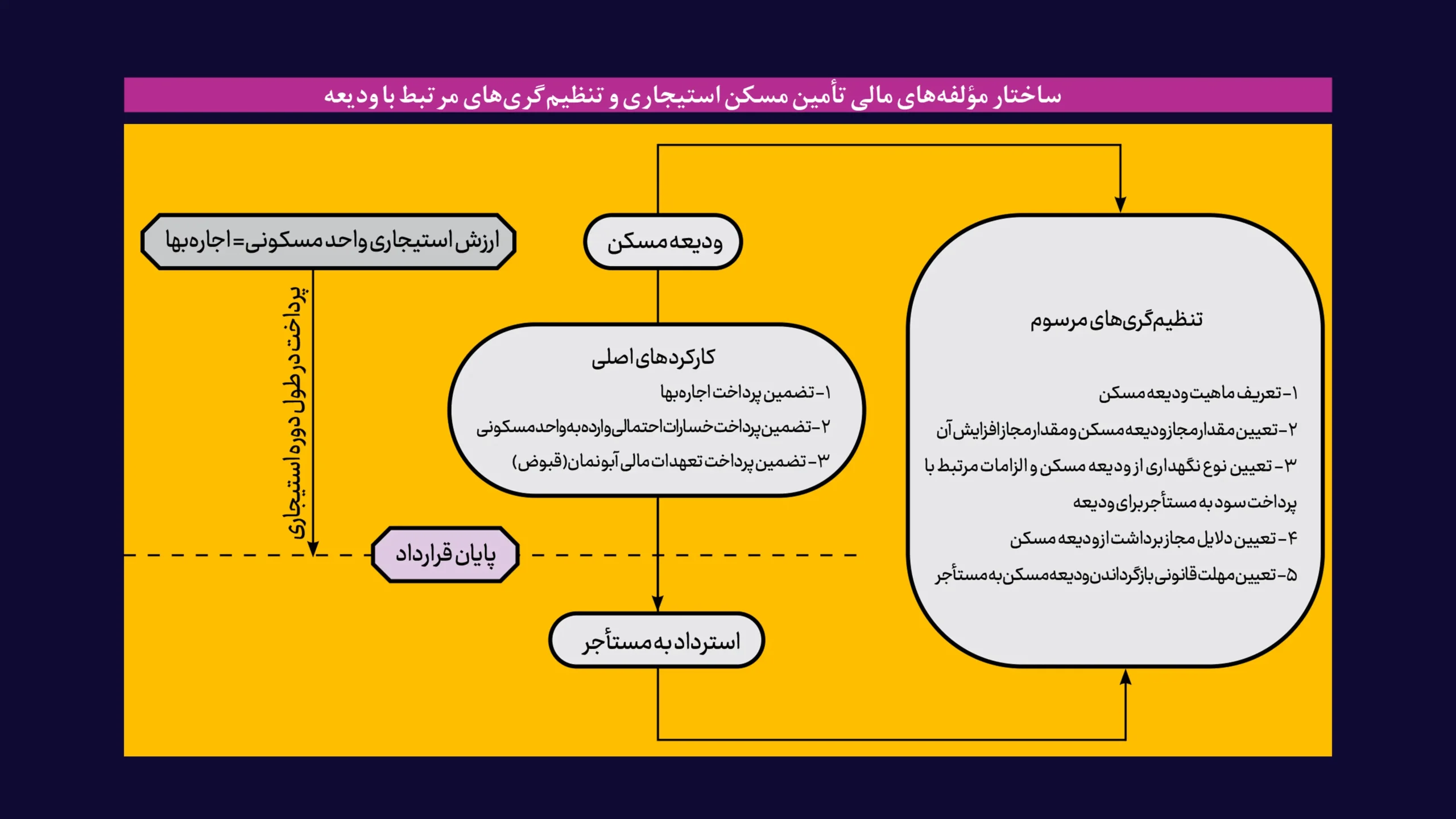 ساختار عمرانی