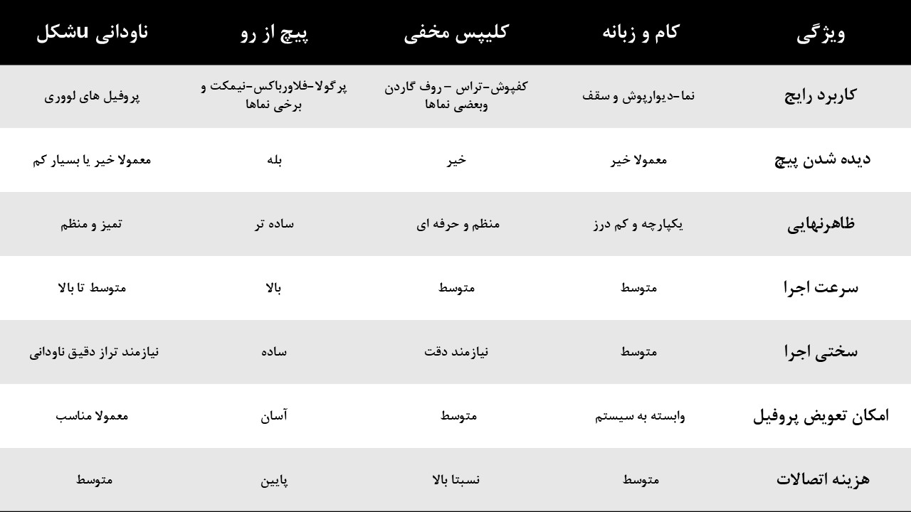 مقایسه روش های مختلف نصب چوب پلاست