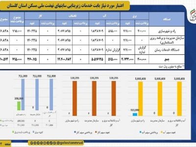 اطلاع نگاشت |اعتبار لازم برای تامین خدمات زیربنایی در سایت
های نهضت ملی مسکن استان گلستان
