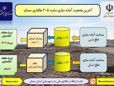 اطلاع نگاشت| آخرین وضعیت آماده سازی سایت ۲۰۵ هکتاری نهضت ملی
مسکن سمنان