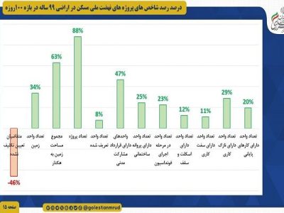 اطلاع نگاشت | آمار شاخص های پروژه های نهضت ملی مسکن در اراضی
۹۹ ساله در بازه زمانی ۱۰۰ روزه
