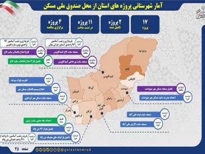 اطلاع نگاشت | آمار پروژه های شهرستان‌های استان گلستان از محل
صندوق ملی مسکن