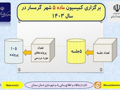 اطلاع نگاشت| برگزاری کمیسیون ماده ۵ شهر گرمسار در سال
۱۴۰۳