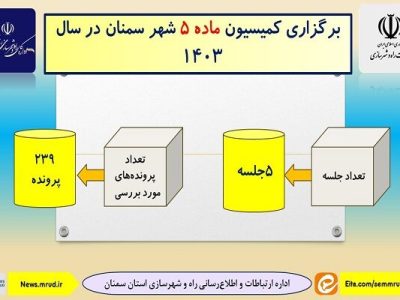اطلاع نگاشت | برگزاری کمیسیون ماده ۵ شهر سمنان در سال
۱۴۰۳