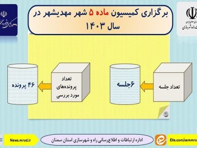 اطلاع نگاشت| برگزاری کمیسیون ماده ۵ مهدیشهر استان سمنان در
سال ۱۴۰۳
