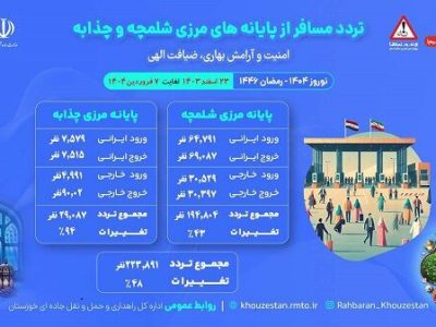 اطلاع نگاشت| تردد مسافر از پایانه های مرزی شلمچه و چذابه ۲۳
اسفند ۱۴۰۳ تا ۷ فروردین ۱۴۰۴