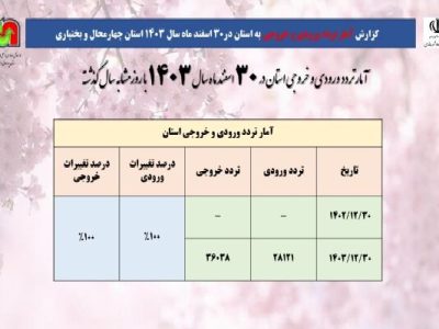 اطلاع‌نگاشت| آمار تردد در محورهای چهارمحال و بختیاری در ۳۰
اسفندماه
