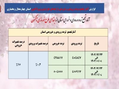 اطلاع‌نگاشت| آمار تردد در محورهای چهارمحال‌وبختیاری ار
ابتدای طرح نوروزی تا ۴ فروردین