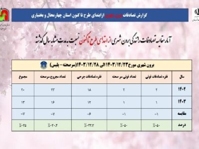 اطلاع‌نگاشت| آمار مقایسه‌ای تصادفات برون شهری در طرح نوروزی
چهارمحال و بختیاری