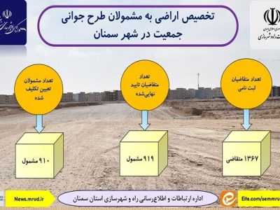 اطلاع‌نگاشت| تخصیص اراضی به مشمولان طرح جوانی جمعیت در مرکز
استان سمنان