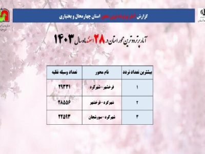 اطلاع‌نگاشت| پرترددترین محور چهارمحال و بختیاری در ۲۸
اسفندماه