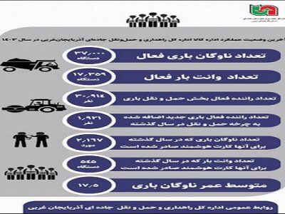 اطلاع نگاشت | آخرین وضعیت عملکرد اداره کالا اداره کل راهداری
و حمل‌ونقل جاده‌ای آذربایجان‌غربی در سال ۱۴۰۳