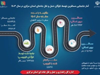 اطلاع نگاشت | آمار جابه‌جایی مسافر توسط ناوگان حمل و نقل
جاده‌ای استان مرکزی در سال ۱۴۰۳