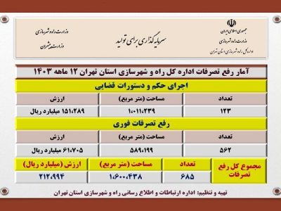 اطلاع نگاشت| آمار رفع تصرفات اداره کل راه و شهرسازی استان
تهران در سال ۱۴۰۳