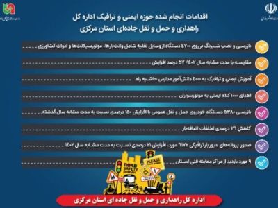 اطلاع نگاشت | اقدامات انجام شده حوزه ایمنی و ترافیک اداره کل
راهداری و حمل و نقل جاده‌ای استان مرکزی در سال ۱۴۰۳