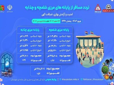 اطلاع نگاشت| تردد مسافر از پایانه های مرزی شلمچه و چذابه ۲۳
اسفند ۱۴۰۳ تا ۱۵ فروردین ۱۴۰۴