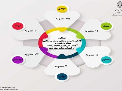 اطلاع نگاشت| گزارش عملکرد معاونت شهرسازی و معماری اداره کل
راه و شهرسازی خوزستان در دولت چهاردهم (۲)