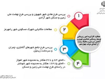 اطلاع نگاشت| گزارش عملکرد معاونت شهرسازی و معماری اداره کل
راه و شهرسازی خوزستان در دولت چهاردهم (۱)