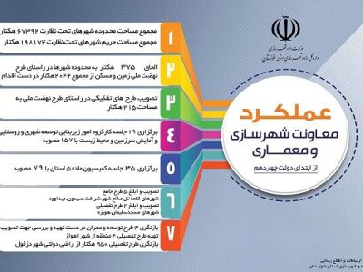 اطلاع نگاشت| گزارش عملکرد معاونت شهرسازی و معماری اداره کل
راه و شهرسازی خوزستان در دولت چهاردهم (۴)