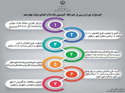 اطلاع نگاشت| گزارش عملکرد معاونت شهرسازی و معماری اداره کل
راه و شهرسازی خوزستان در دولت چهاردهم (۳)