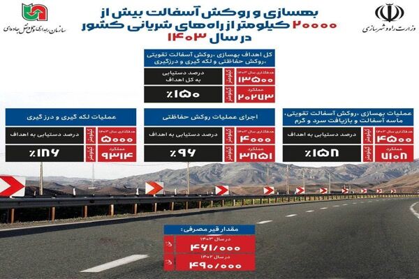 اطلاع‌نگاشت| بهسازی و روکش آسفالت بیش از ۲۰۰۰۰ کیلومتر از
راه‌های شریانی کشور در سال ۱۴۰۳
