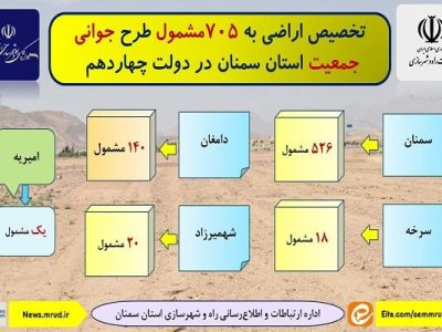 اطلاع‌نگاشت| تخصیص اراضی به مشمولان طرح جوانی جمعیت استان
سمنان در دولت چهاردهم
