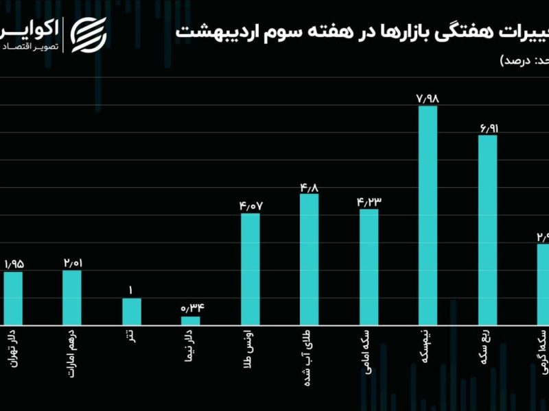 نیم‌سکه رکورددار رشد هفتگی بود / سطوح حمایتی و مقاومتی دلار تهران