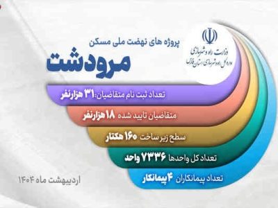 ویدیو| روند اجرایی پروژه های نهضت ملی شهرستان مرودشت (استان
فارس) اردیبهشت ١۴٠۴