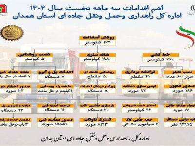 اطلاع نگاشت | اهم اقدامات سه ماهه نخست اداره کل راهداری و
حمل ونقل جاده ای استان همدان در سال ۱۴۰۴