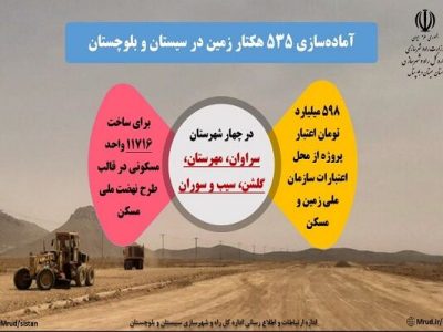 اطلاع نگاشت| آماده‌سازی ۵۳۵ هکتار زمین در شهرستان‌های
سراوان، مهرستان، گلشن و سیب و سوران برای اجرای طرح نهضت ملی
مسکن