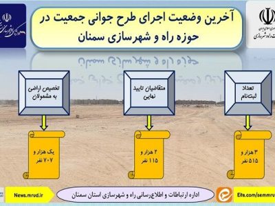 اطلاع نگاشت | اجرای طرح جوانی جمعیت در حوزه راه و شهرسازی
استان سمنان