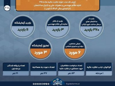 اطلاع نگاشت | اقدامات حوزه نظارت عالیه اداره نظام مهندسی و
مقررات ملی و کنترل ساختمان راه و شهرسازی گلستان