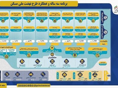 اطلاع نگاشت | برنامه سه ساله و عملکرد کلی طرح نهضت ملی مسکن
در استان گلستان