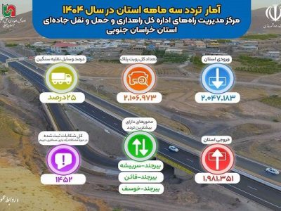 اطلاع نگاشت | تردد ثبت شده توسط دستگاه های تردد شمار مرکز
مدیریت راه های استان خراسان جنوبی طی سه ماهه ۱۴۰۴
