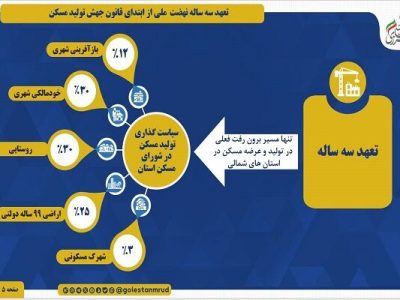 اطلاع نگاشت | تعهدات استان گلستان در تولید مسکن از ابتدای
ابلاغ قانون جهش تولید مسکن