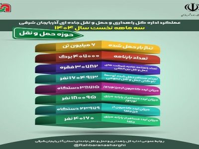 اطلاع نگاشت | عملکرد اداره کل راهداری راهداری وحمل ونقل جاده
ای آذربایجان شرقی در حوزه حمل ونقل