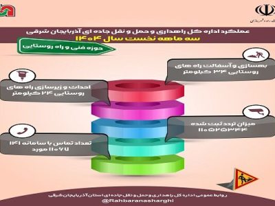 اطلاع نگاشت | عملکرد سه ماهه اول سال جاری اداره کل راهداری
راهداری و حمل‌ونقل جاده‌ای آذربایجان شرقی در حوزه فنی و راه
روستایی