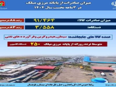 اطلاع نگاشت | میزان صادرات از پایانه مرزی میلک در سه ماهه
نخست سال ۱۴۰۴