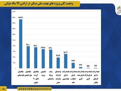 اطلاع نگاشت | وضعیت کلی پروژه های نهضت ملی مسکن گلستان در
اراضی ۹۹ ساله دولتی