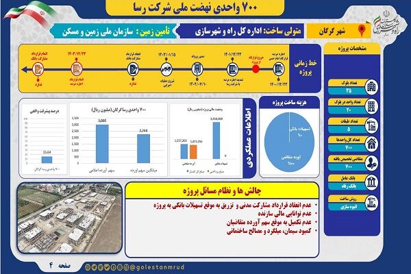 اطلاع نگاشت | وضعیت کلی پروژه ۷۰۰ واحدی نهضت ملی مسکن سایت
آسایش گرگان