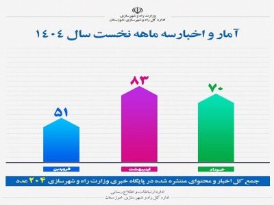 اطلاع نگاشت|آمار اخبار و اطلاعات تولیدی اداره کل راه و
شهرسازی خوزستان در سه ماهه نخست سال ۱۴۰۴