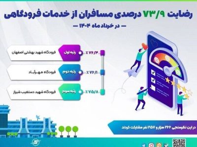 اطلاع‌نگاشت| رضایت ۷۳/۹ درصدی مسافران از خدمات
فرودگاهی