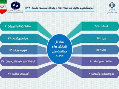 اطلاع‌نگاشت| عملکرد آزمایشگاه فنی و مکانیک خاک استان زنجان
در ارتقا کیفیت پروژه‌های عمرانی در سه ماهه نخست