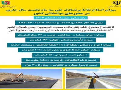 اطلاع‌نگاشت| میزان اصلاح نقاط پرتصادف طی سه ماه نخست
سال‌جاری در محورهای مواصلاتی کشور