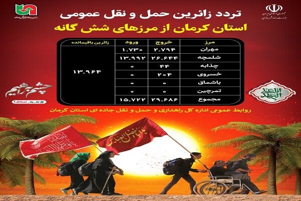 اطلاع نگاشت| آمار تردد زائرین حمل و نقل عمومی استان کرمان از
مرزهای شش گانه