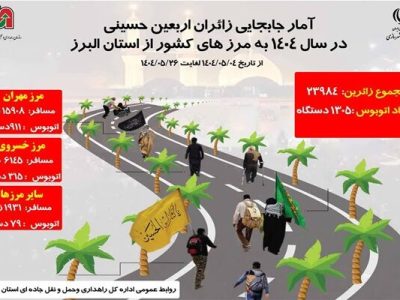 اطلاع نگاشت | آمار جابه‌جایی زائران اربعین حسینی در سال ۱۴۰۴
به مرزهای کشور از استان البرز