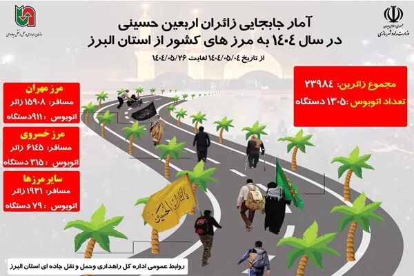 اطلاع نگاشت | آمار جابه‌جایی زائران اربعین حسینی در سال ۱۴۰۴
به مرزهای کشور از استان البرز